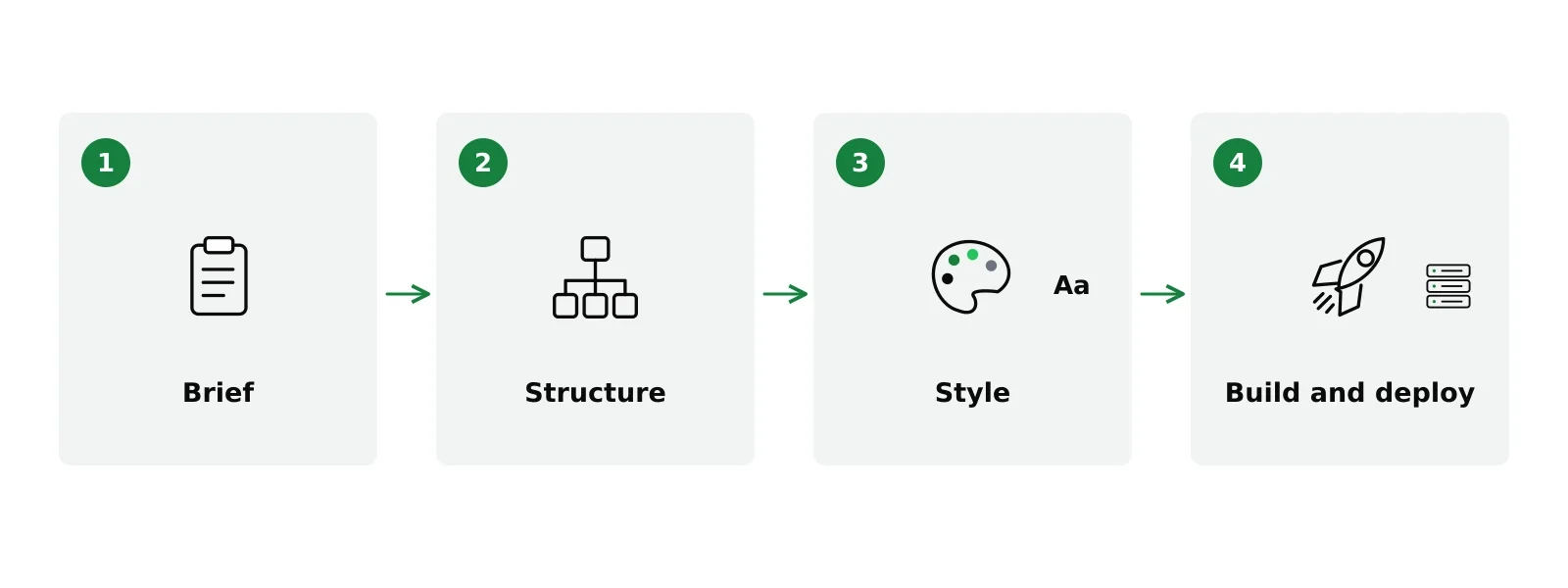 How NoTiesBuilder works: brief, structure, style, then build and deploy