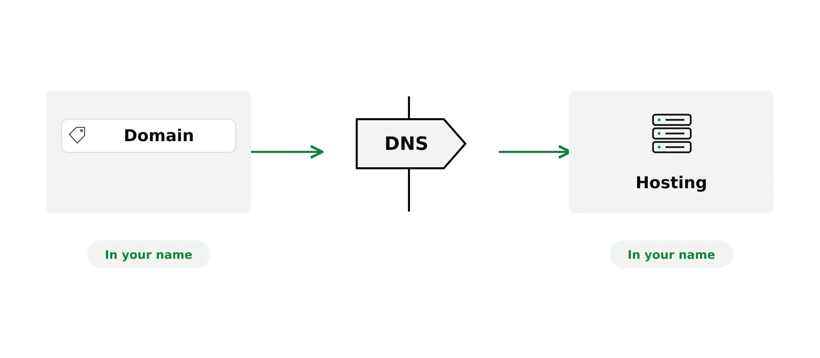 The domain points through DNS to the hosting, and both stay in your name