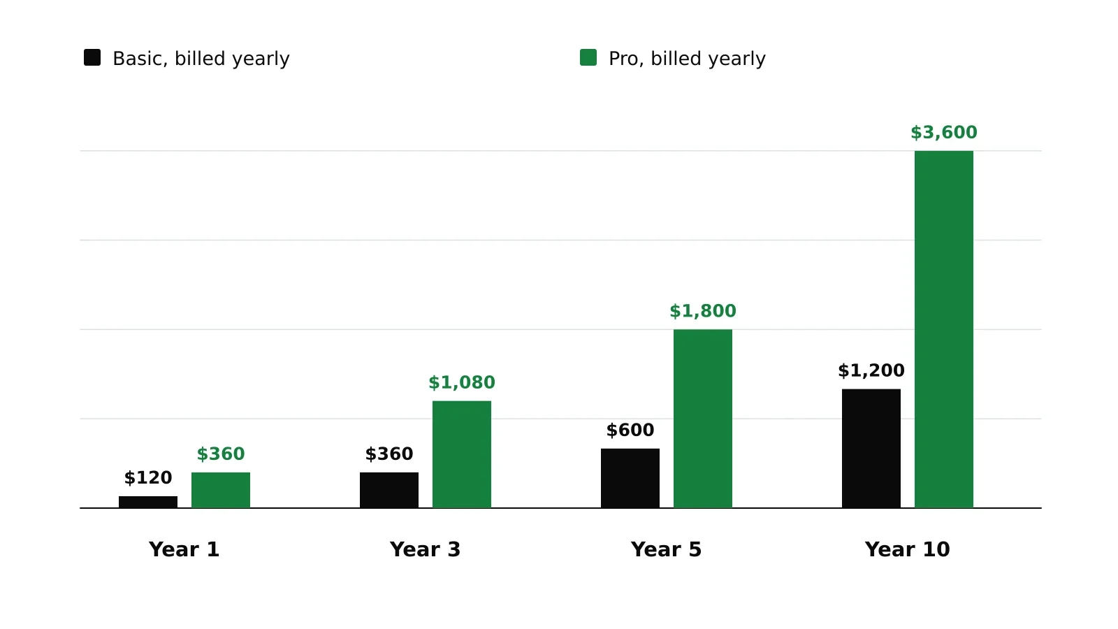 Bar chart of Framer subscription costs billed yearly: Basic $120, $360, $600 and $1,200 and Pro $360, $1,080, $1,800 and $3,600 after 1, 3, 5 and 10 years