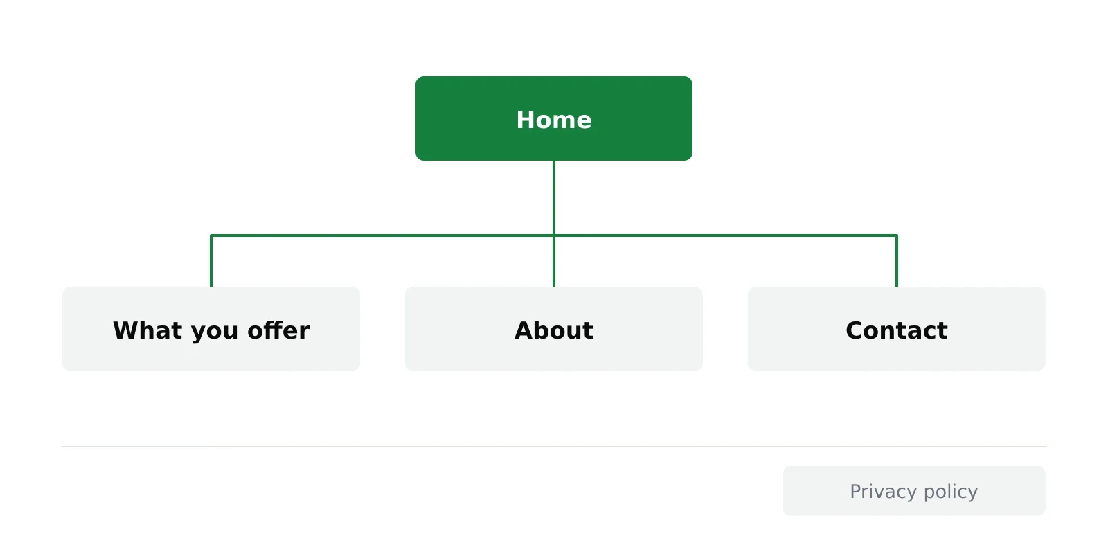 A simple sitemap: Home, with What you offer, About and Contact below it, and a privacy policy in the footer