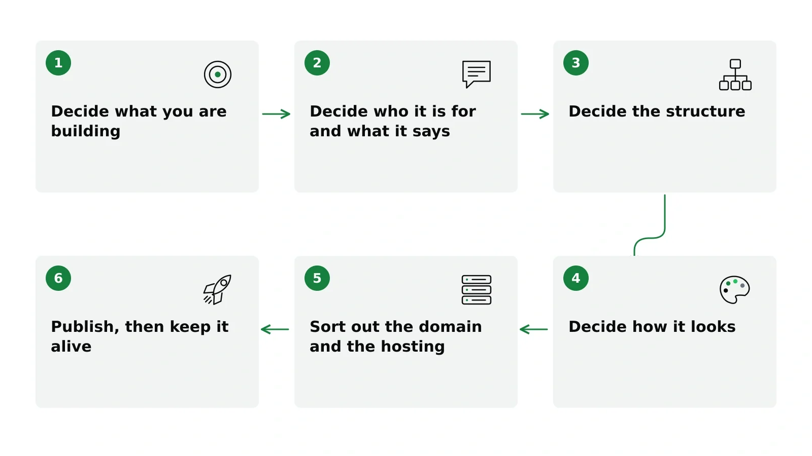 The six stages of building a website: decide what you are building, who it is for and what it says, the structure, how it looks, the domain and hosting, then publish and keep it alive