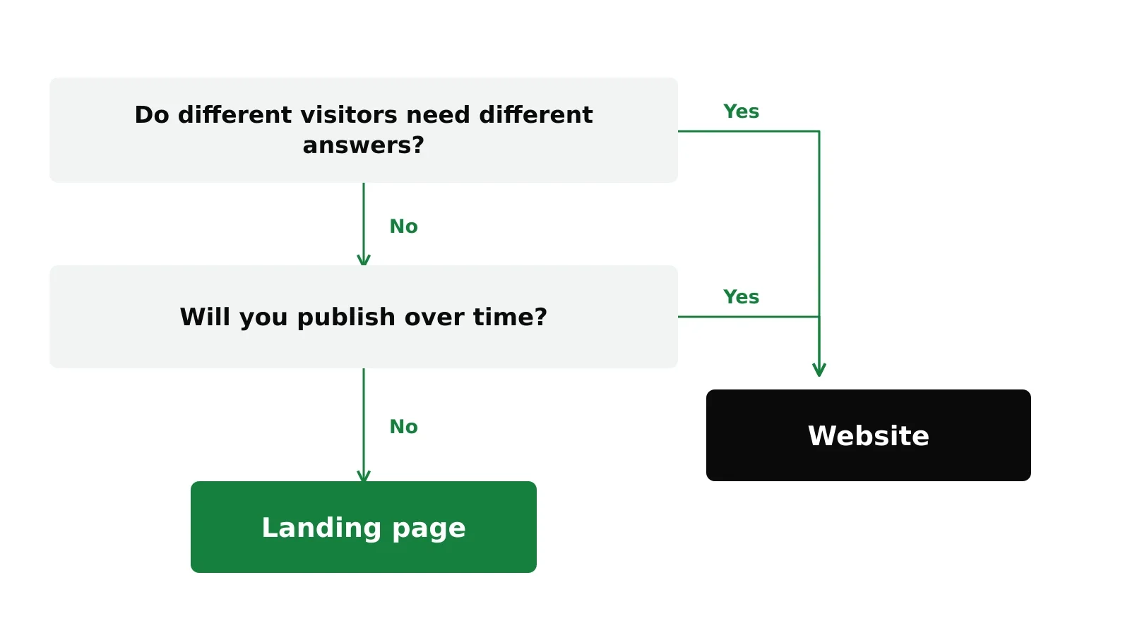 Decision tree: if different visitors need different answers, or you will publish over time, build a website; if neither, a landing page