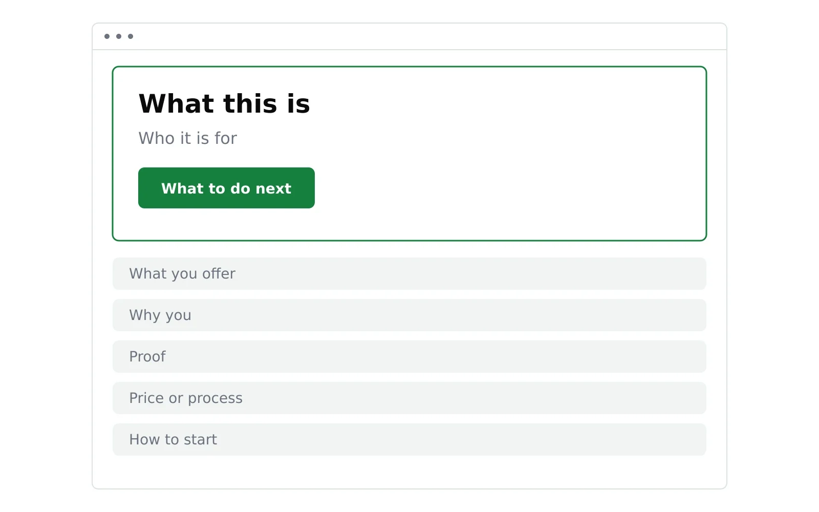 A homepage wireframe: the first screen says what this is, who it is for and what to do next, followed by what you offer, why you, proof, price or process and how to start