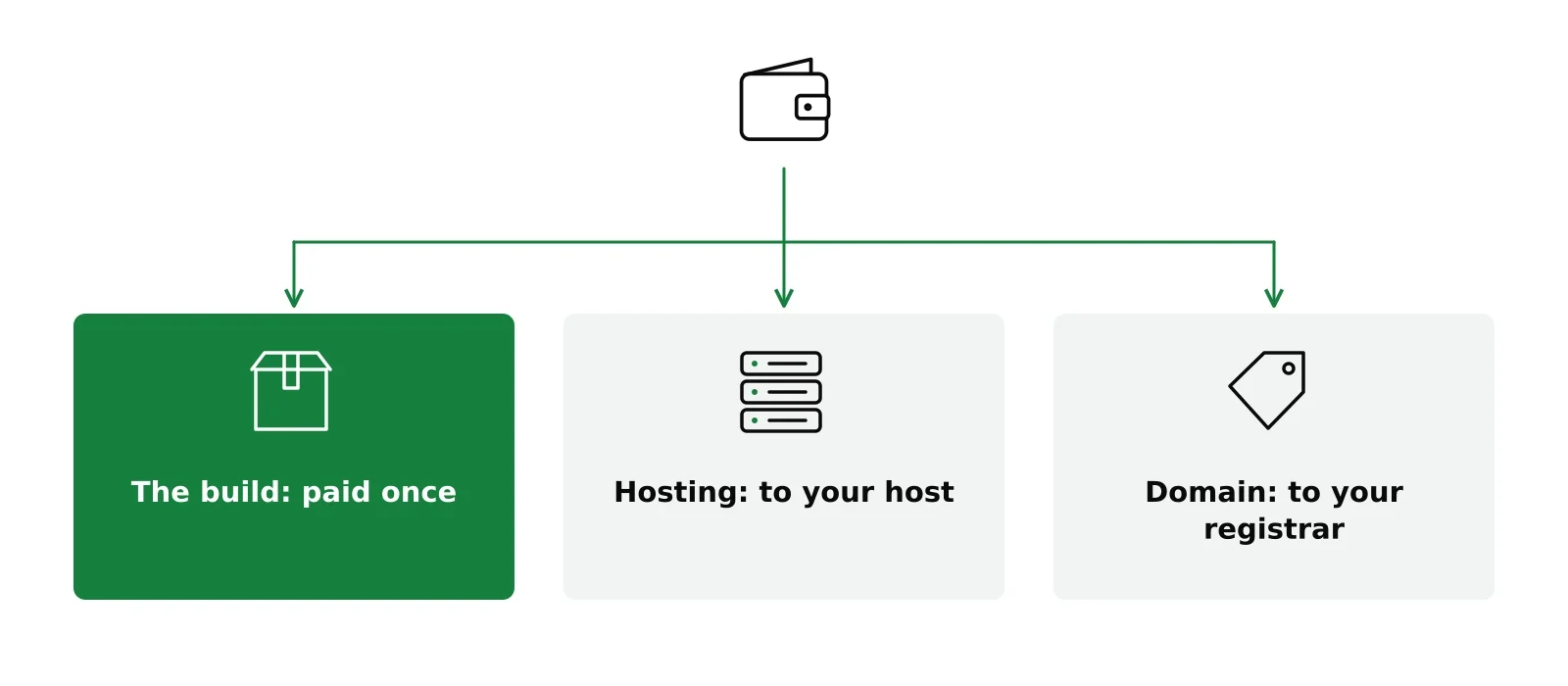 What you pay and to whom: the build paid once, hosting to your host and the domain to your registrar